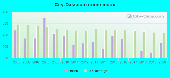 City-data.com crime index in Orrick, MO