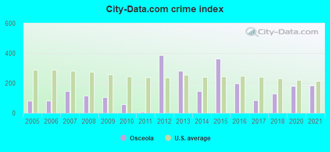 City-data.com crime index in Osceola, MO
