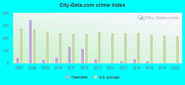 City-data.com crime index in Owendale, MI