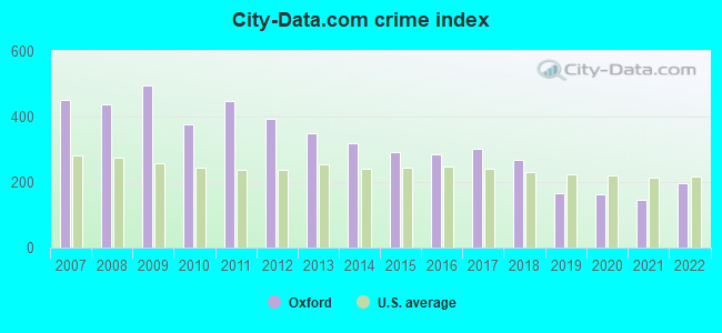 City-data.com crime index in Oxford, AL