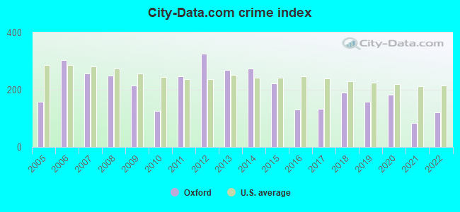 City-data.com crime index in Oxford, ME
