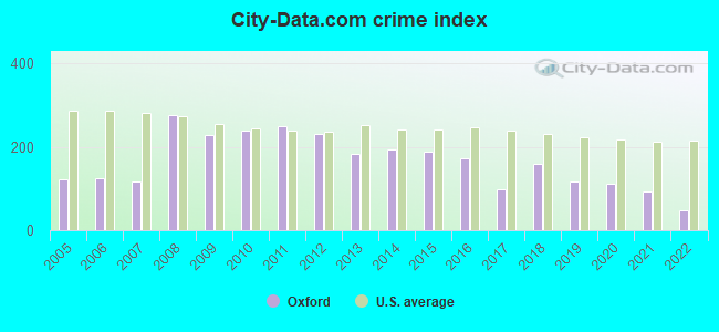 City-data.com crime index in Oxford, OH