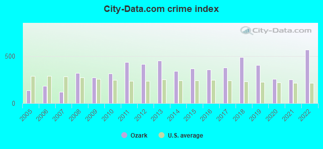 City-Data.com crime index