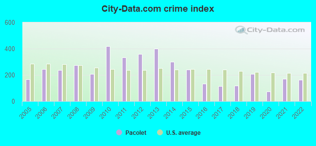City-data.com crime index in Pacolet, SC
