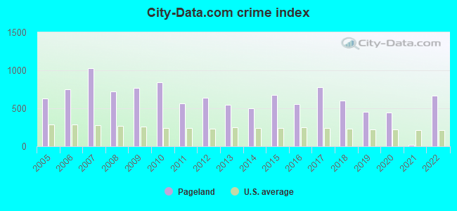 City-data.com crime index in Pageland, SC