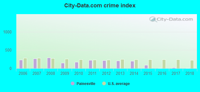 City-data.com crime index in Painesville, OH