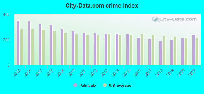 City-data.com crime index in Palmdale, CA