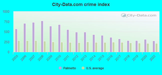 City-data.com crime index in Palmetto, FL