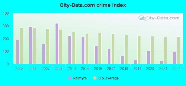 City-data.com crime index in Palmyra, WI