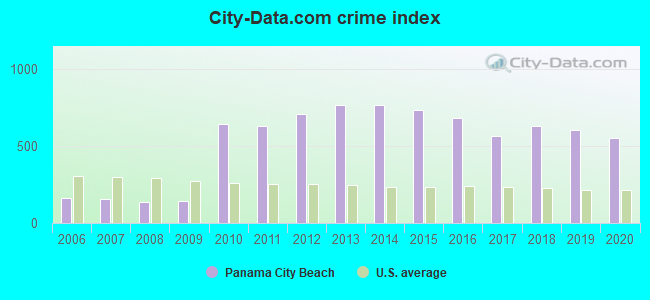 City-Data.com crime index