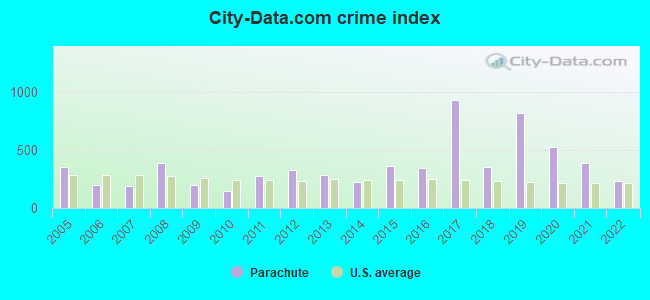 City-data.com crime index in Parachute, CO