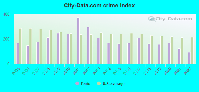 City-data.com crime index in Paris, KY