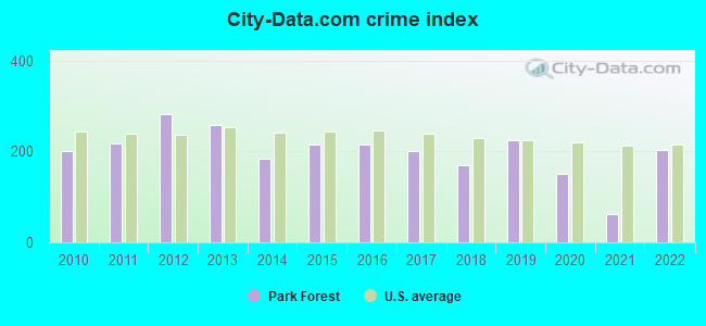 City-data.com crime index in Park Forest, IL