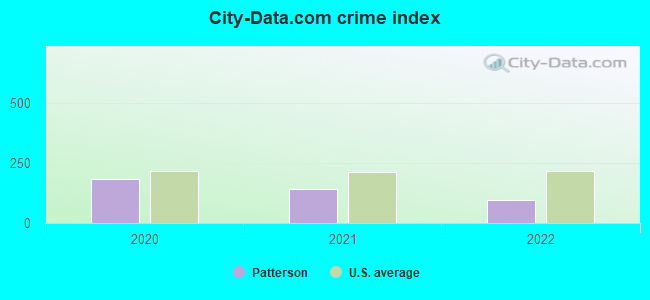 City-data.com crime index in Patterson, AR