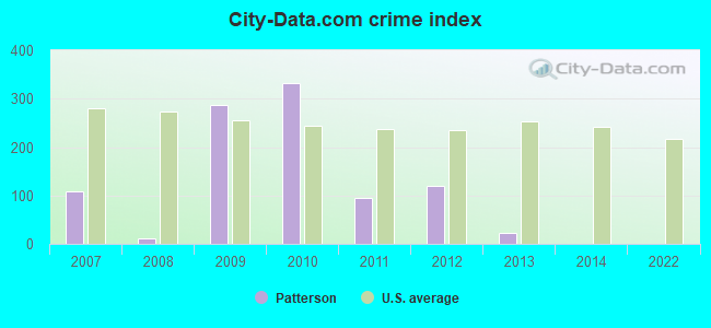 City-data.com crime index in Patterson, GA