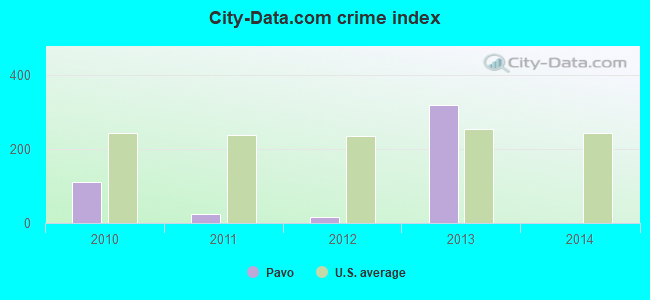 City-data.com crime index in Pavo, GA
