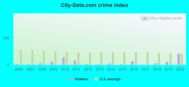 City-data.com crime index in Pawnee, IL