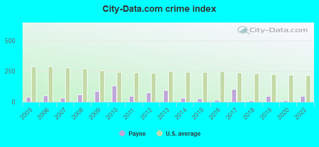 City-Data.com crime index