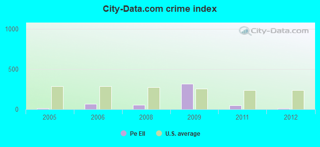 City-data.com crime index in Pe Ell, WA