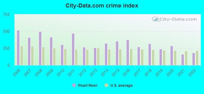 City-data.com crime index in Pearl River, LA