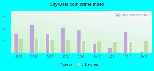 City-data.com crime index in Pearson, GA