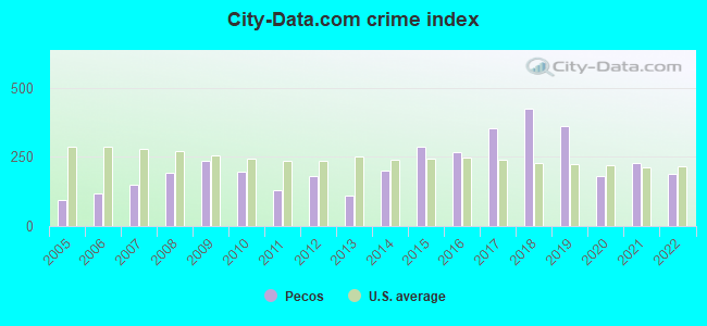 City-data.com crime index in Pecos, TX
