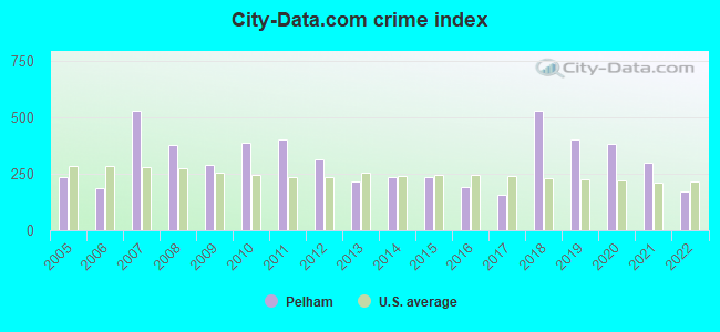 City-data.com crime index in Pelham, GA