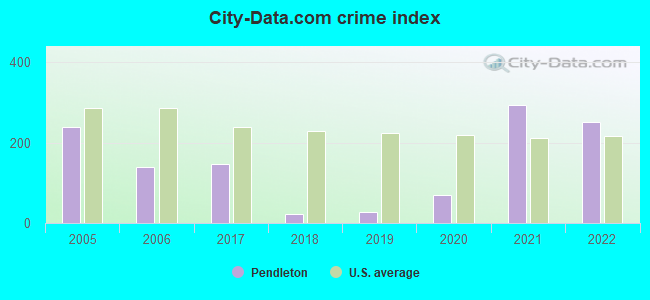 City-data.com crime index in Pendleton, SC