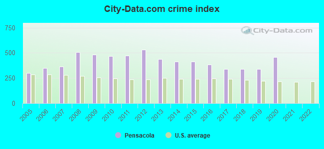 City-data.com crime index in Pensacola, FL
