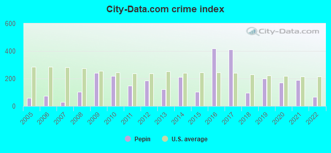 City-data.com crime index in Pepin, WI