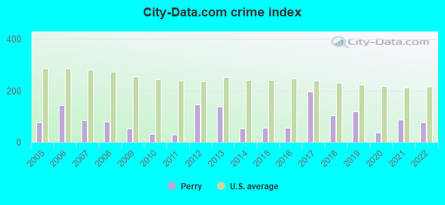 City-Data.com crime index