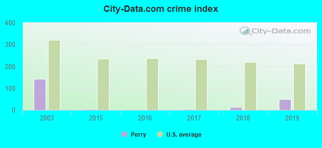 City-Data.com crime index