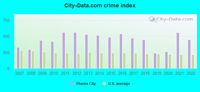 City-data.com crime index in Phenix City, AL