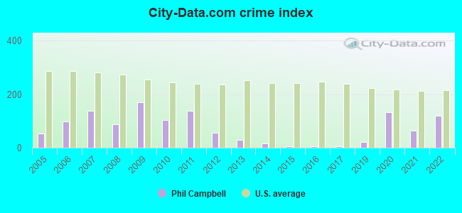 City-data.com crime index in Phil Campbell, AL
