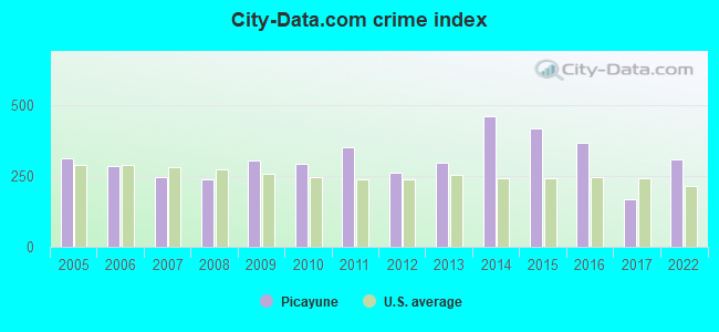 City-data.com crime index in Picayune, MS