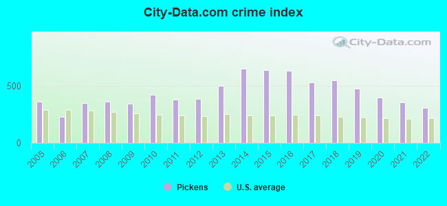 City-data.com crime index in Pickens, SC