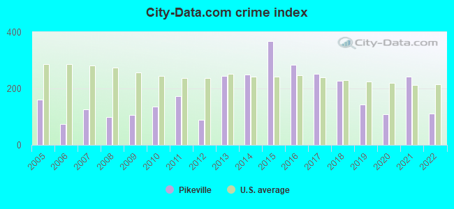 City-Data.com crime index