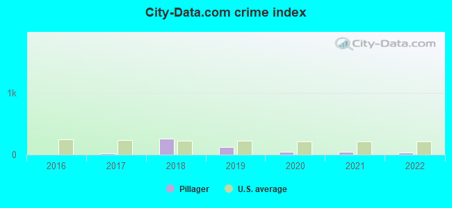 City-Data.com crime index