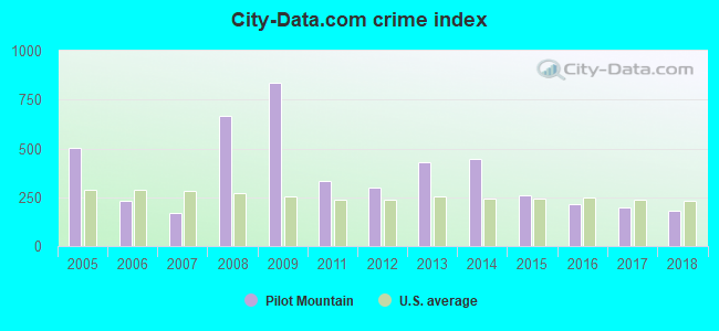 City-data.com crime index in Pilot Mountain, NC