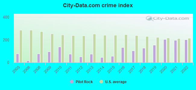 City-data.com crime index in Pilot Rock, OR