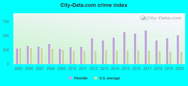 City-data.com crime index in Pineville, LA