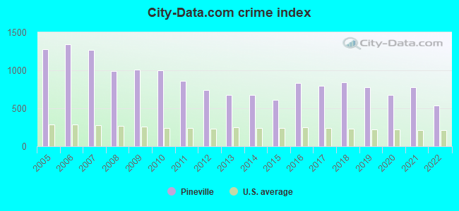 City-data.com crime index in Pineville, NC