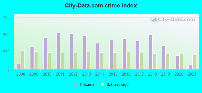 City-data.com crime index in Pitcairn, PA