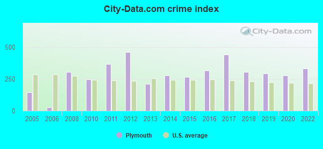 City-data.com crime index in Plymouth, PA