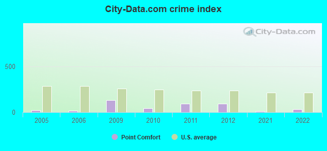 City-data.com crime index in Point Comfort, TX