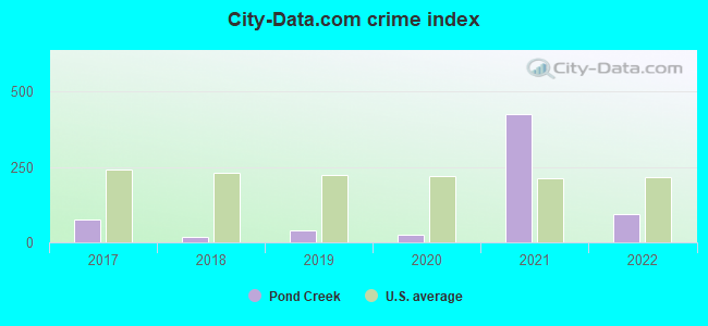 City-data.com crime index in Pond Creek, OK