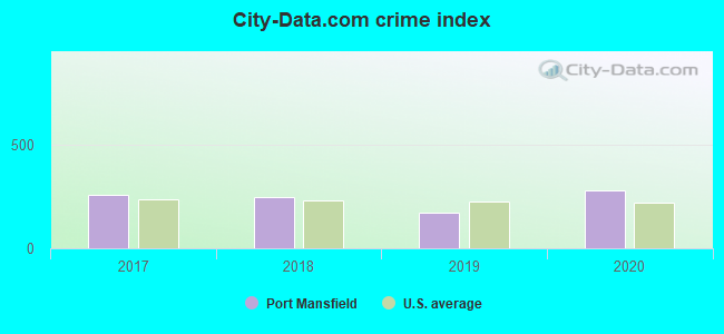 City-data.com crime index in Port Mansfield, TX