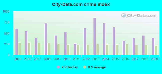 City-data.com crime index in Port Richey, FL