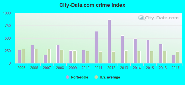 City-data.com crime index in Porterdale, GA