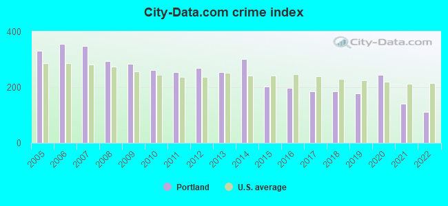 City-data.com crime index in Portland, TN